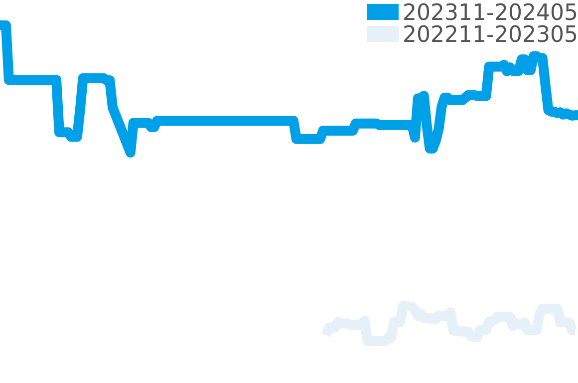 ロンド クロワジエール 202310-202404の価格比較チャート